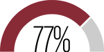 77