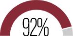 92